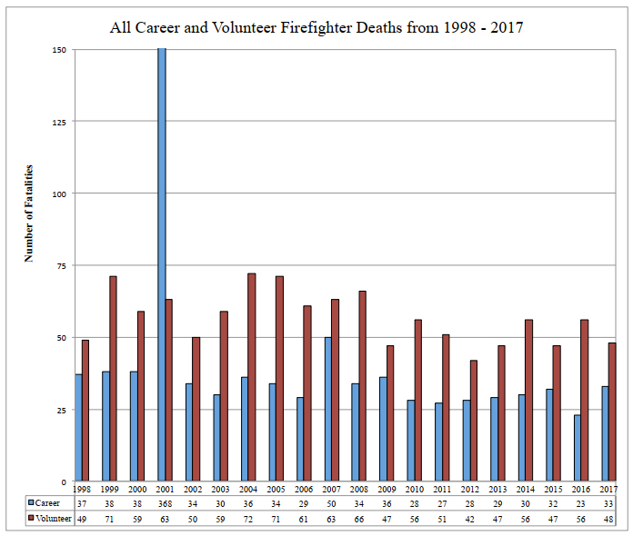 All Career and Volunteer Firefighter Deaths from 1998 - 2017